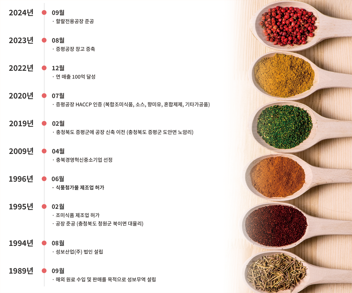 주요연혁 – 성보산업(주)